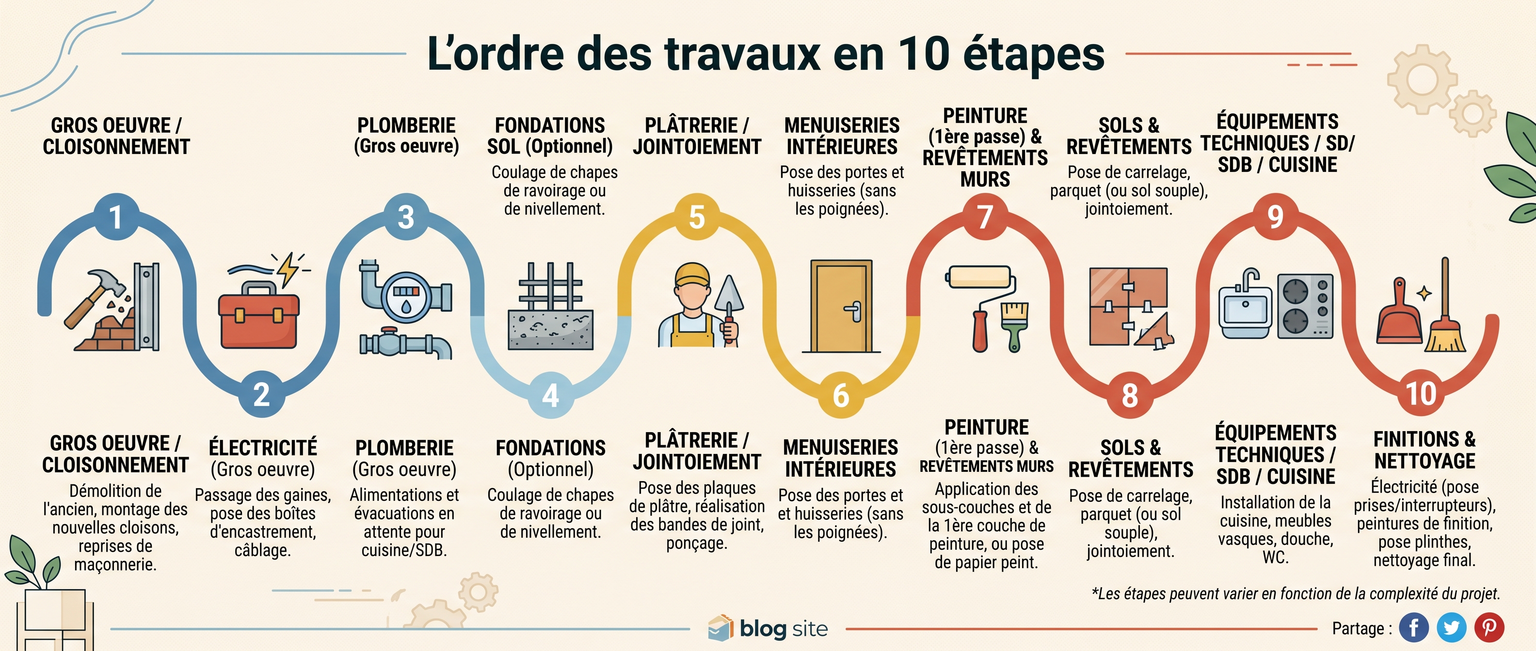 Frise de l'ordre des travaux de rénovation