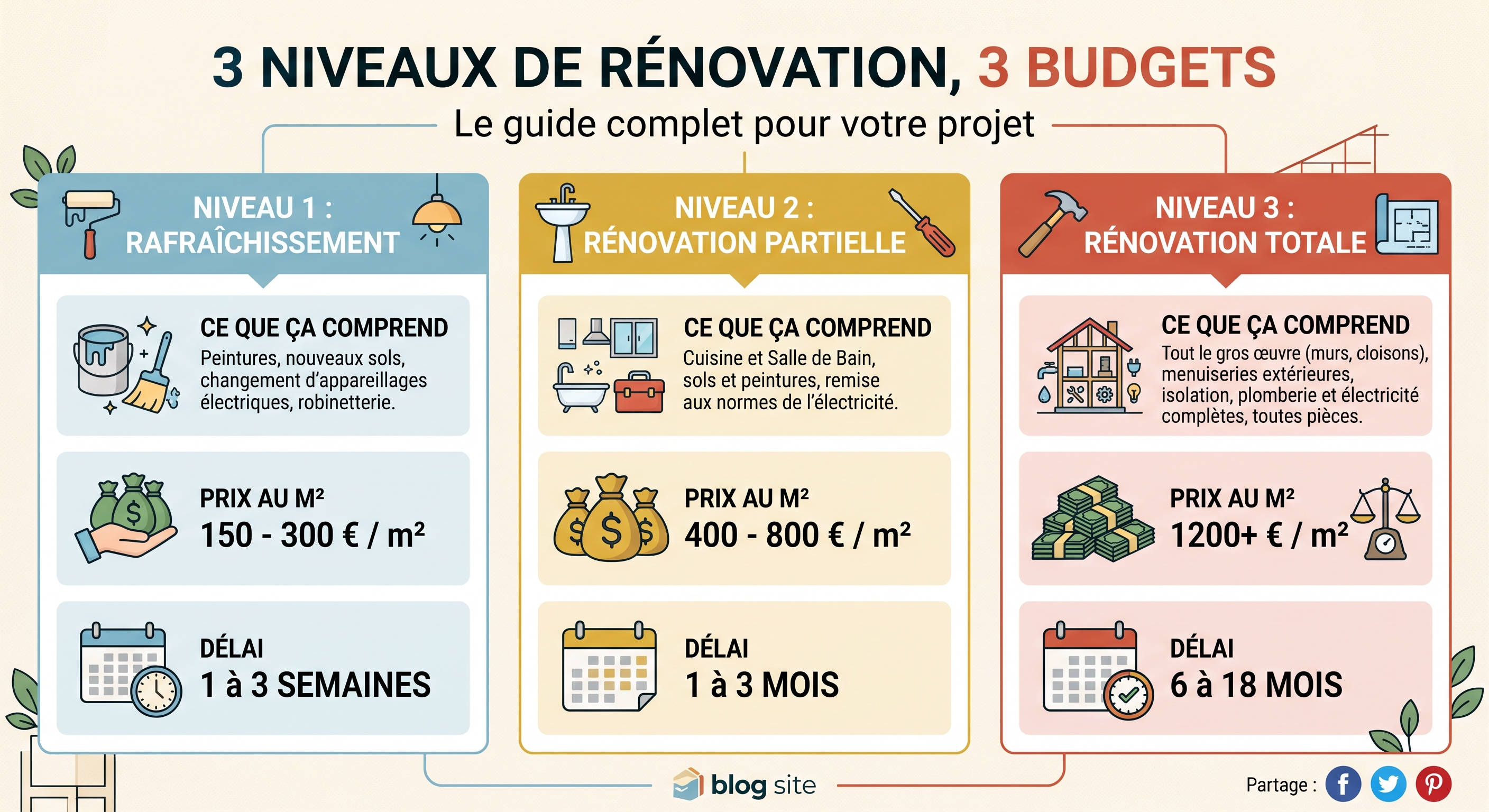 Infographie des 3 niveaux de rénovation