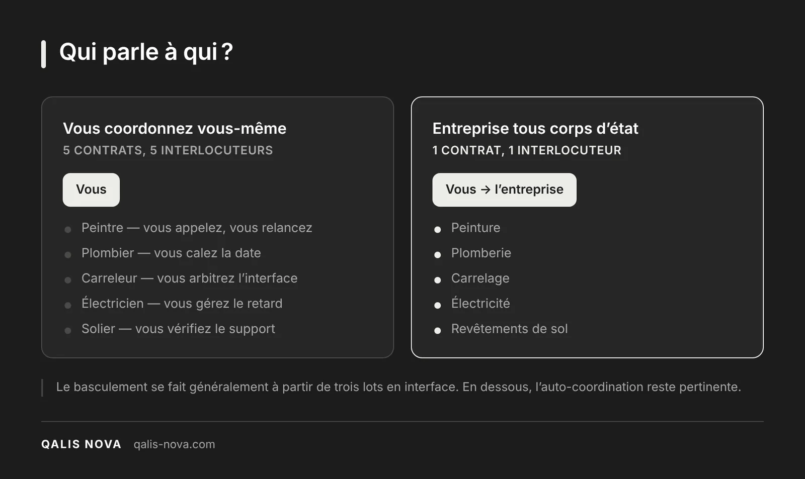 Schéma : un client face à cinq artisans, ou un client face à une seule entreprise qui coordonne cinq lots